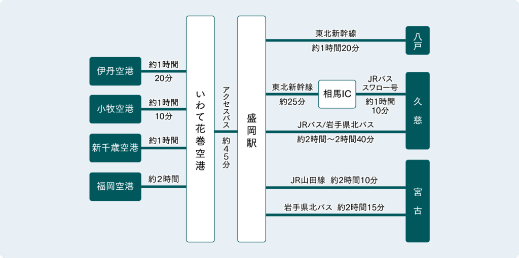 いわて花巻空港から飛行機でのアクセス図