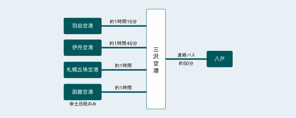 三沢空港から飛行機でのアクセス図