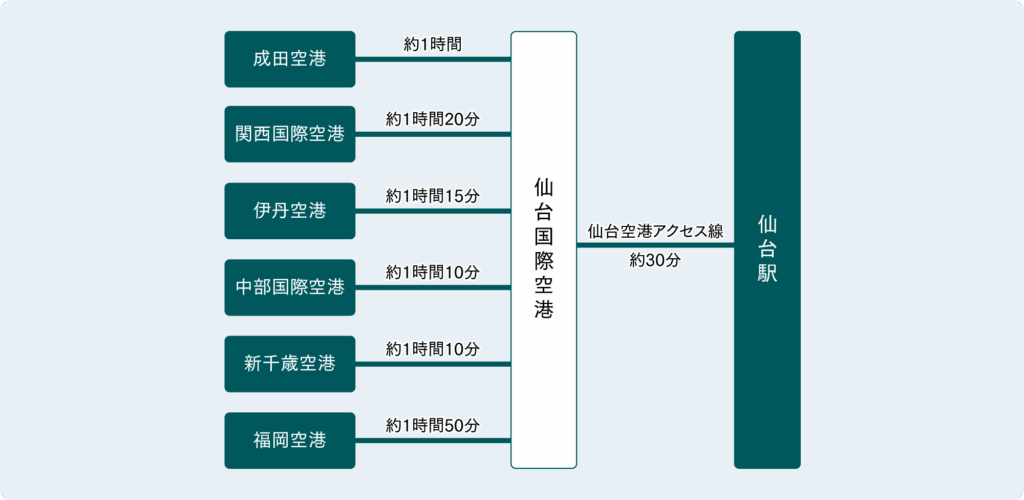 仙台国際空港から飛行機でのアクセス図