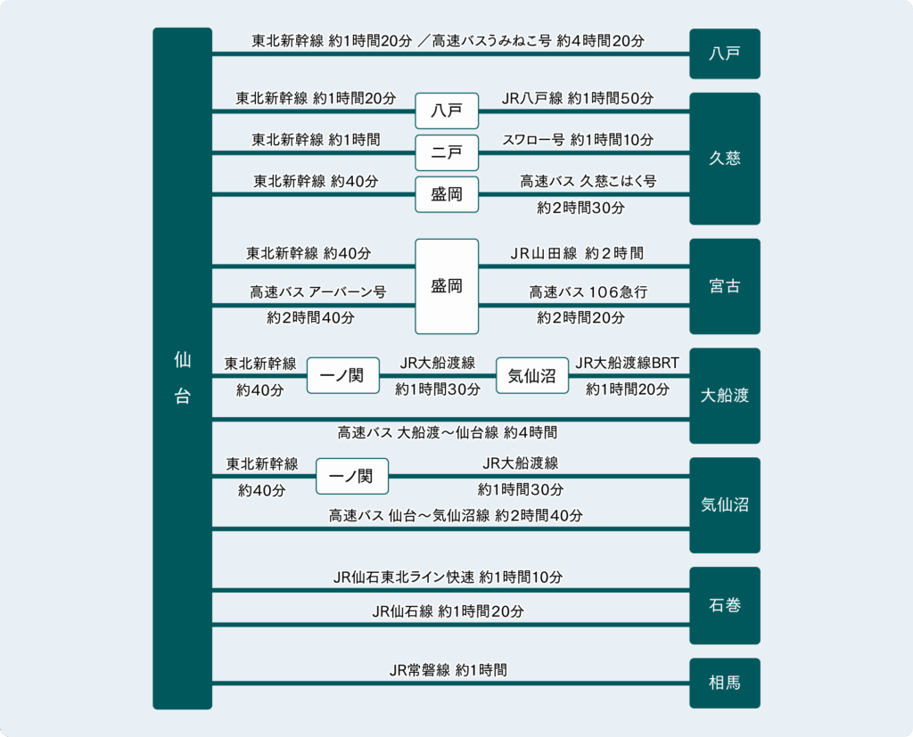 仙台から電車・バスでのアクセス図