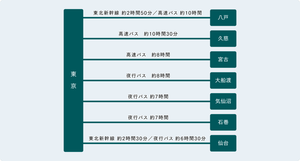 東京から電車・バスでのアクセス図