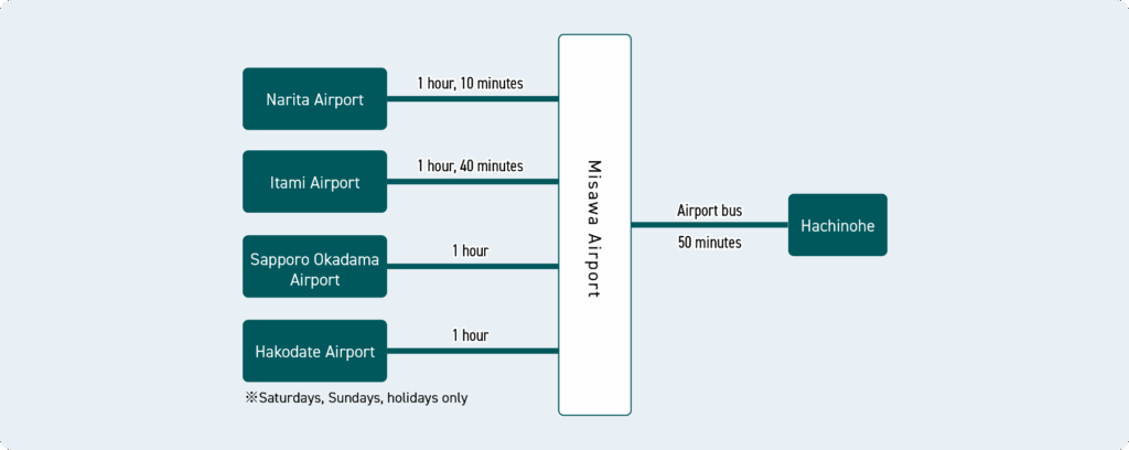 Map of Access by Plane from Misawa Airport