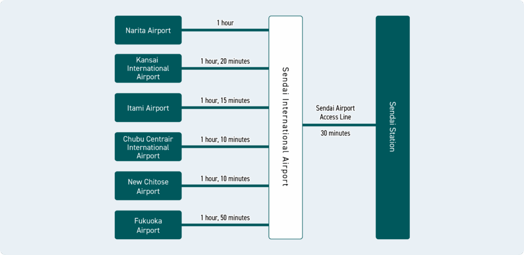 Map of Access by Plane from Sendai International Airport