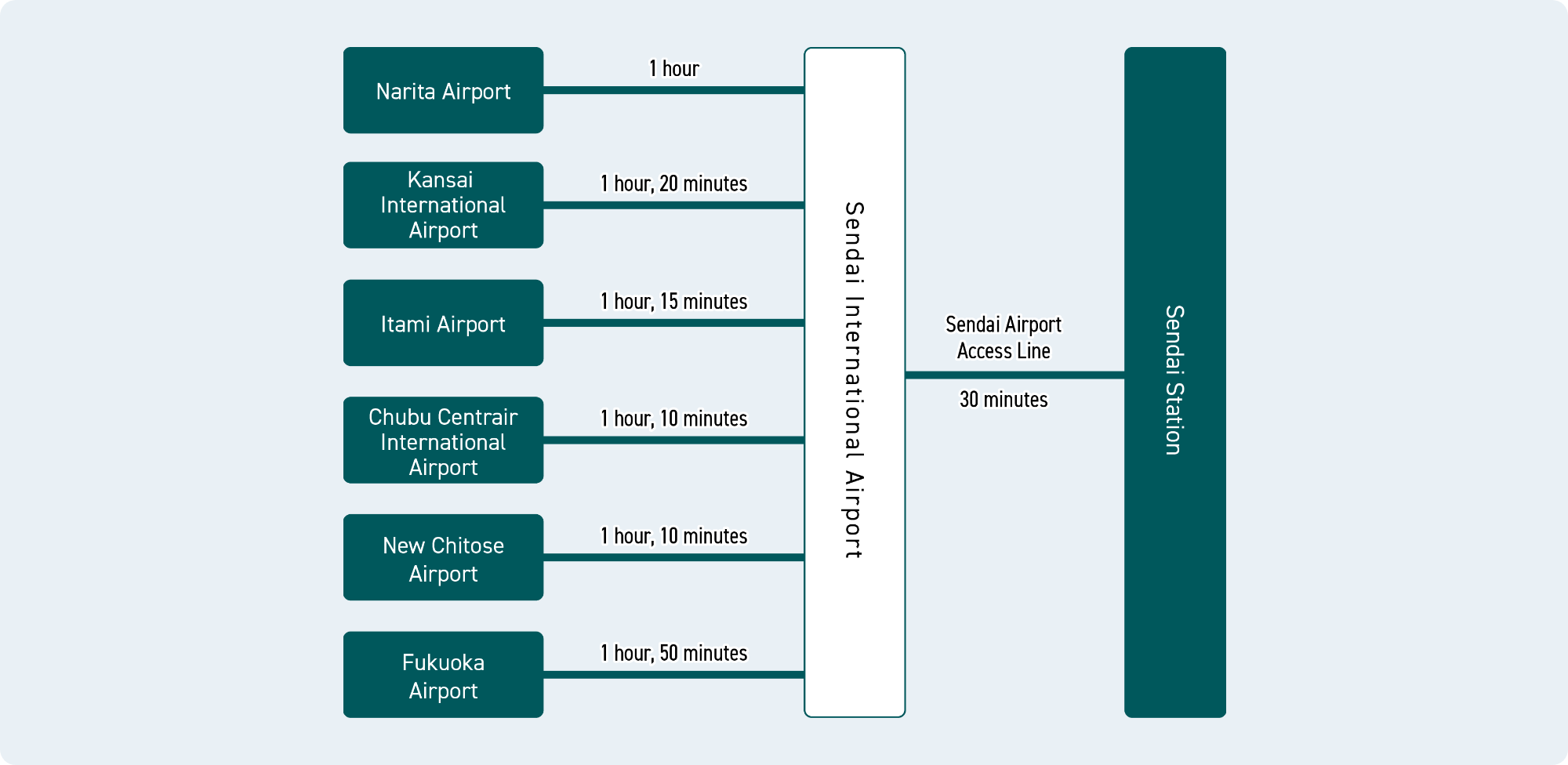 Map of Access by Plane from Sendai International Airport